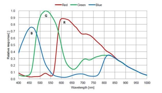 Аксессуары микроскопа цифровой фотокамеры HDMI с процессором Max1.3GHz