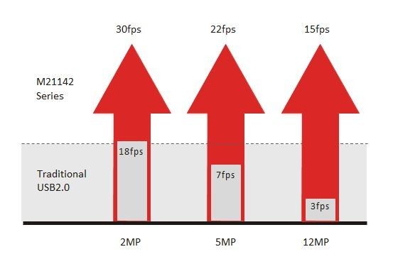 Максимальная частота кадров камеры 22FPS микроскопа USB 2,0 цифров пиксела 5M